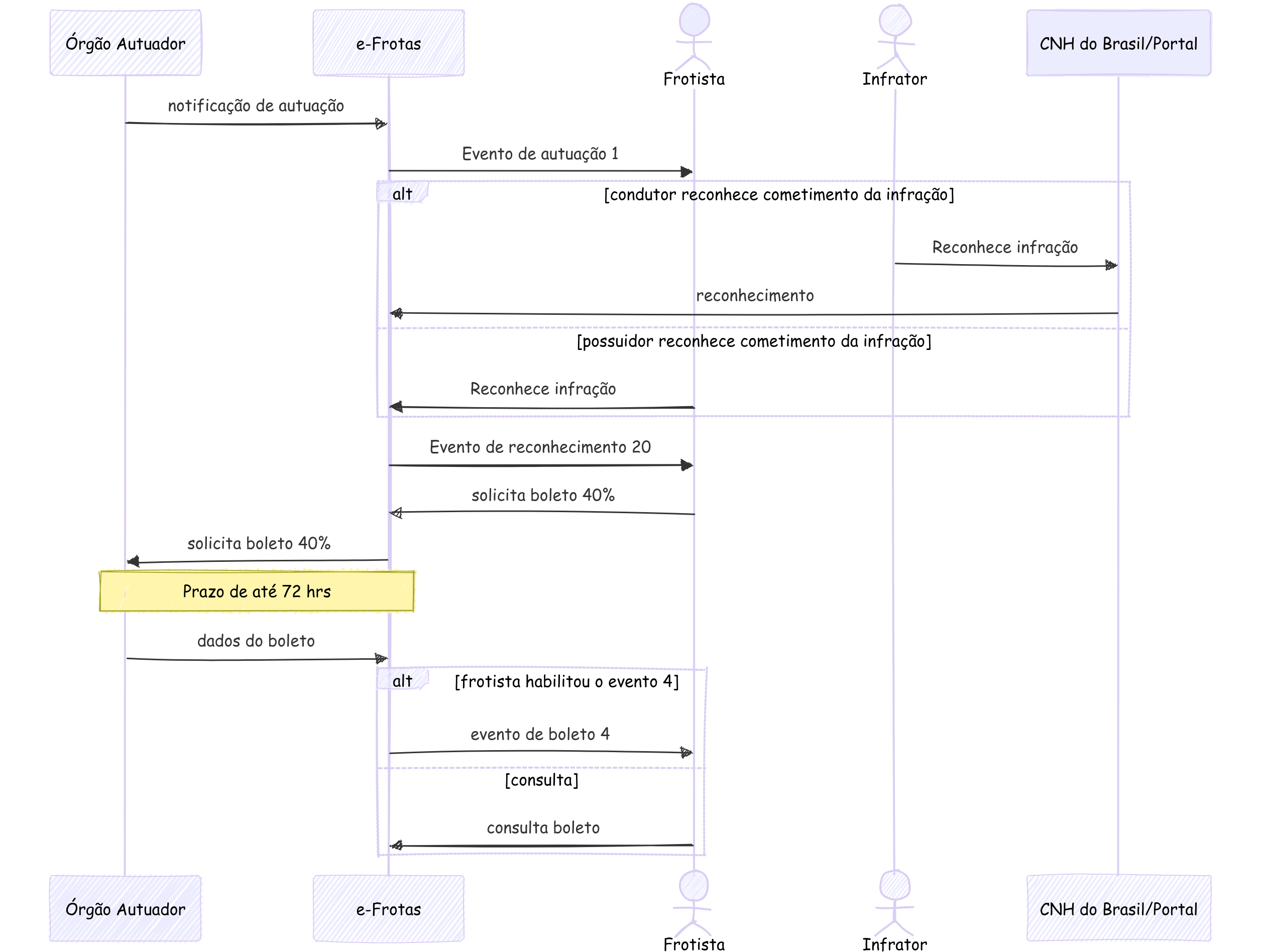 Diagrama Boleto