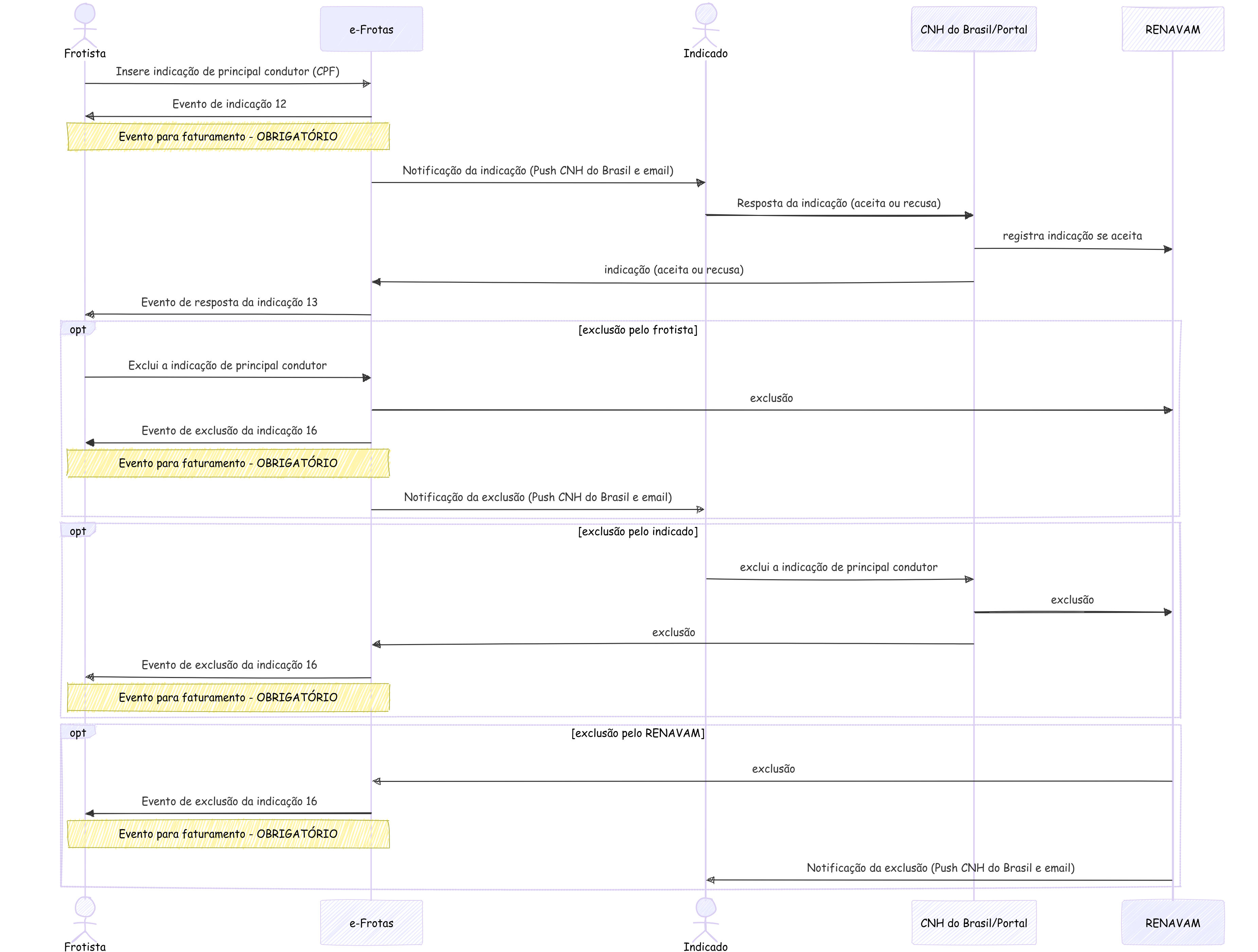 Diagrama Principal Condutor