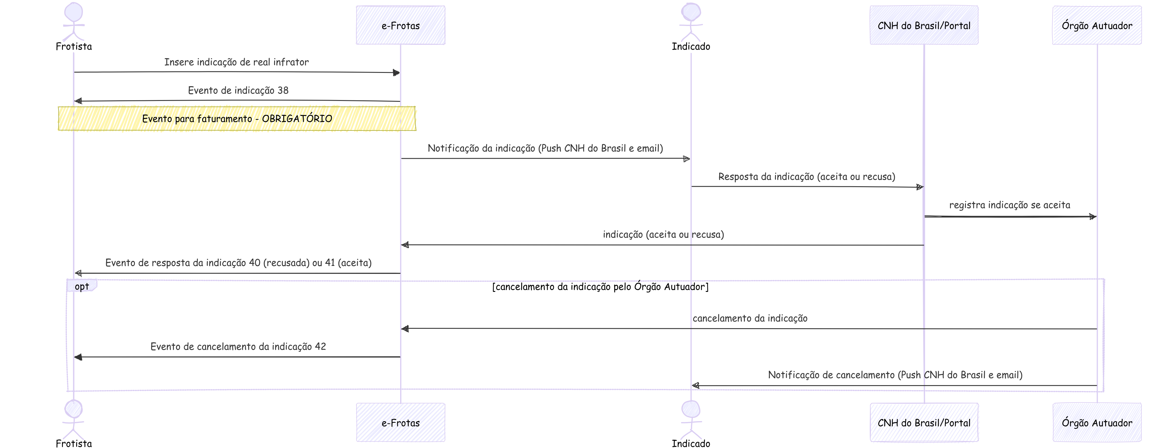 Diagrama Principal Condutor